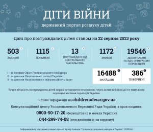 Ювенальні прокурори: 503 дитини загинули в Україні внаслідок збройної агресії рф