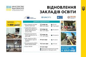 Відновлення освітньої інфраструктури: плани профільного міністерства